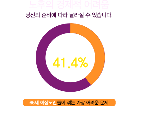 노후의 경제적 어려움