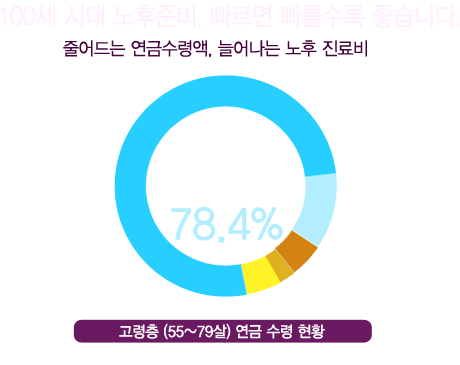 100세시대 노후준비